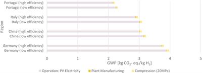 Review and Harmonization of the Life-Cycle Global Warming Impact of PV-Powered Hydrogen Production by Electrolysis